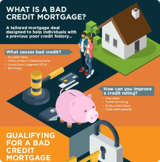 What is a bad credit mortgage?