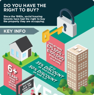 Do you have the right to buy?
